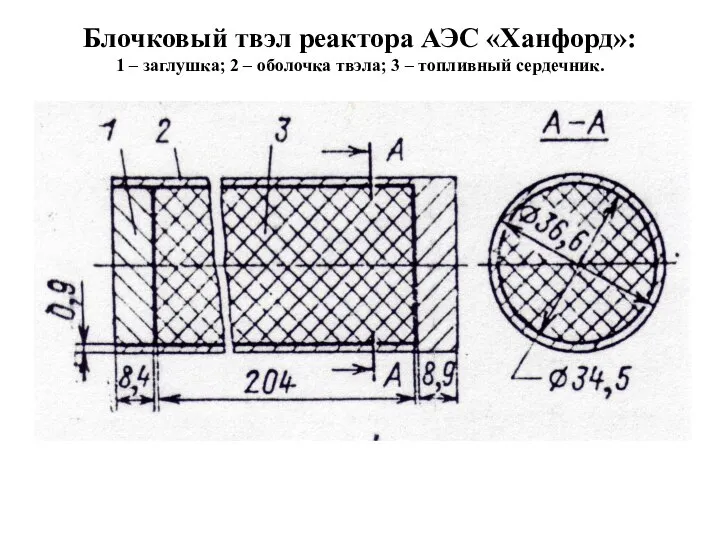 Блочковый твэл реактора АЭС «Ханфорд»: 1 – заглушка; 2 – оболочка твэла; 3 – топливный сердечник.