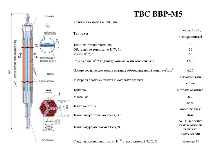 ТВС ВВР-М5