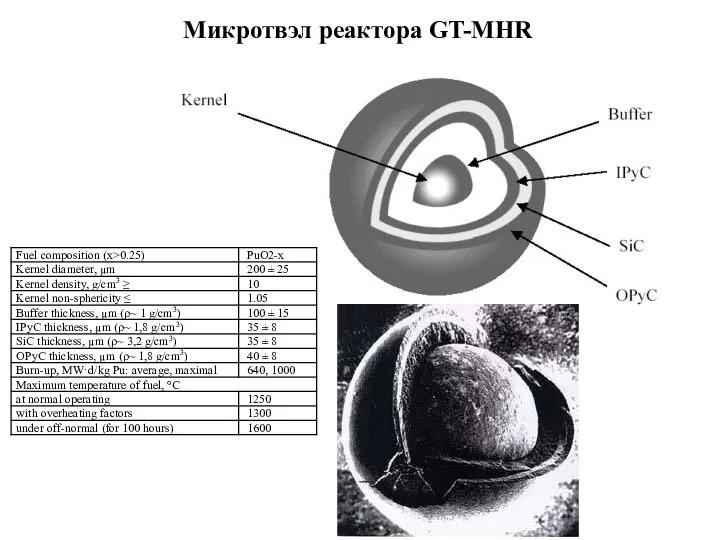 Микротвэл реактора GT-MHR