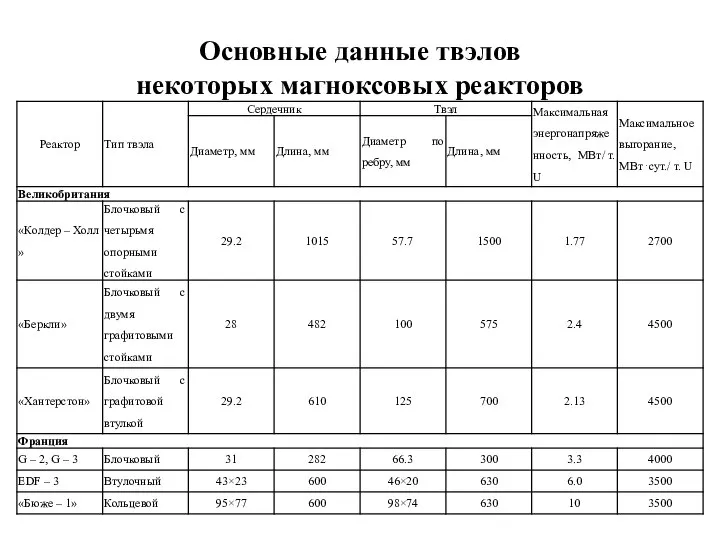 Основные данные твэлов некоторых магноксовых реакторов