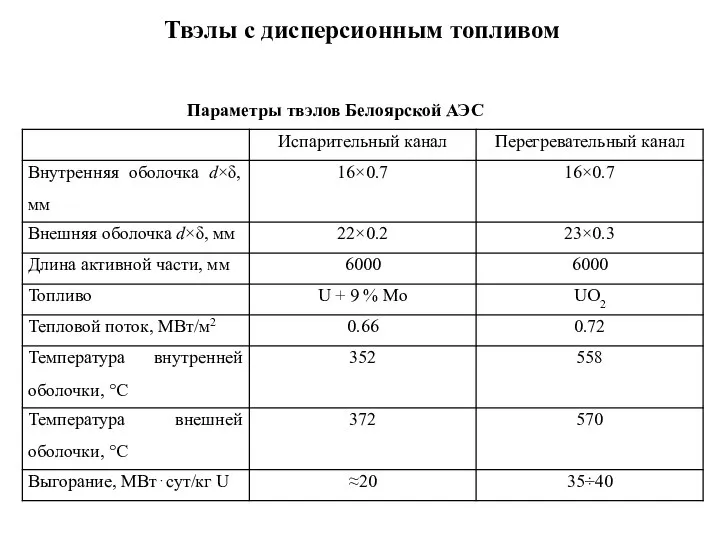 Твэлы с дисперсионным топливом Параметры твэлов Белоярской АЭС