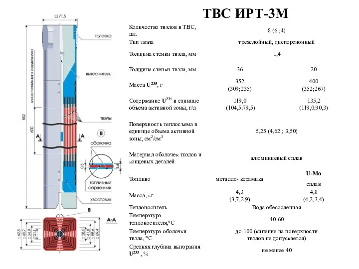 ТВС ИРТ-3М