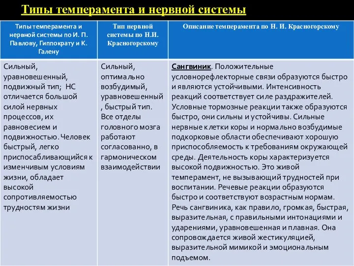 Типы темперамента и нервной системы