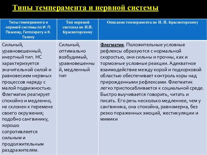 Типы темперамента и нервной системы