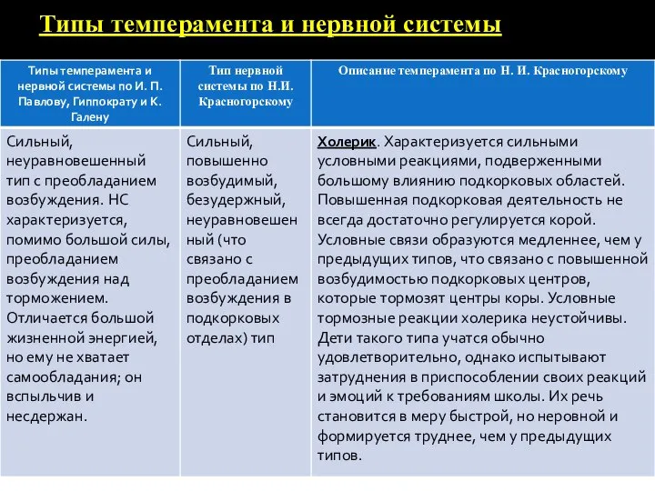 Типы темперамента и нервной системы