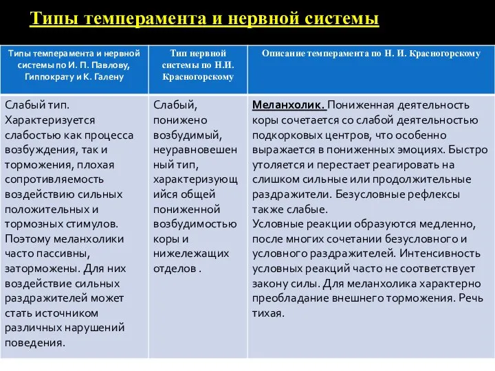 Типы темперамента и нервной системы