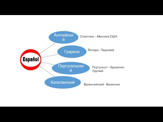 Спанглиш – Мексика-США Йопара - Парагвай Портуньол – Бразилия-Уругвай Валенсийский - Валенсия