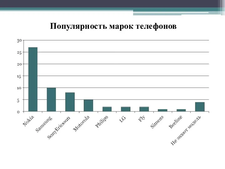 Популярность марок телефонов