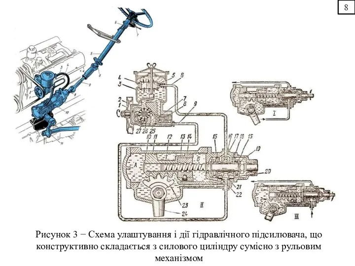 8 Рисунок 3 − Схема улаштування і дії гідравлічного підсилювача, що