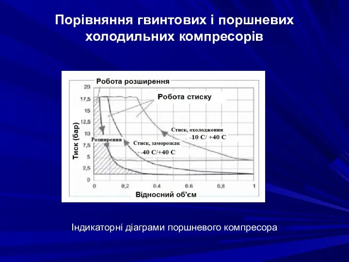 Порівняння гвинтових і поршневих холодильних компресорів Індикаторні діаграми поршневого компресора