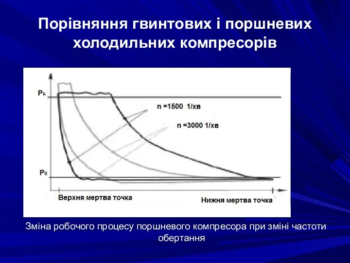 Порівняння гвинтових і поршневих холодильних компресорів Зміна робочого процесу поршневого компресора при зміні частоти обертання