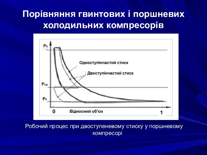 Порівняння гвинтових і поршневих холодильних компресорів Робочий процес при двоступеневому стиску у поршневому компресорі