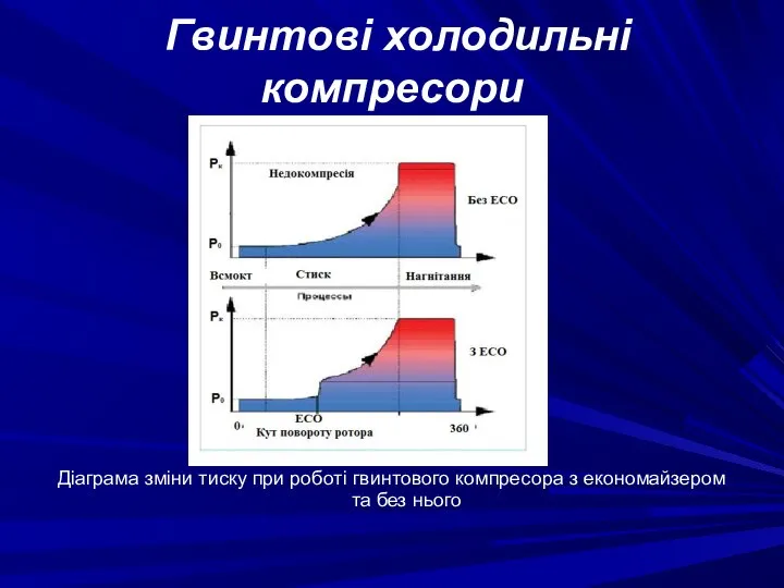 Гвинтові холодильні компресори Діаграма зміни тиску при роботі гвинтового компресора з економайзером та без нього