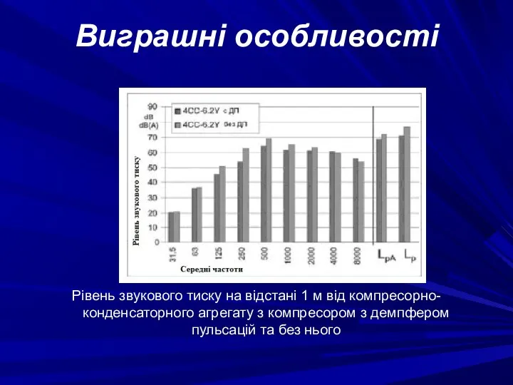 Виграшні особливості Рівень звукового тиску на відстані 1 м від компресорно-конденсаторного