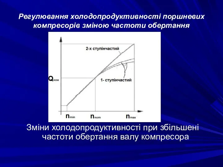 Регулювання холодопродуктивності поршневих компресорів зміною частоти обертання Зміни холодопродуктивності при збільшені частоти обертання валу компресора