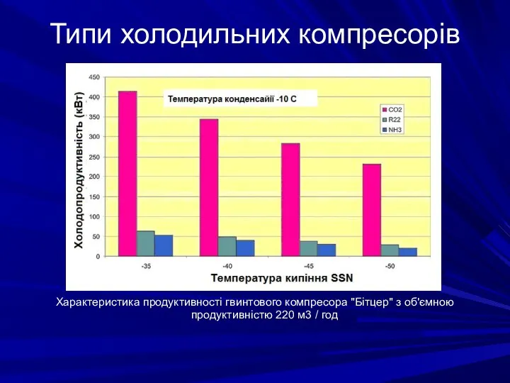 Типи холодильних компресорів Характеристика продуктивності гвинтового компресора "Бітцер" з об'ємною продуктивністю 220 м3 / год