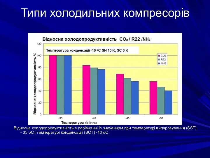 Типи холодильних компресорів Відносна холодопродуктивність в порівнянні із значенням при температурі