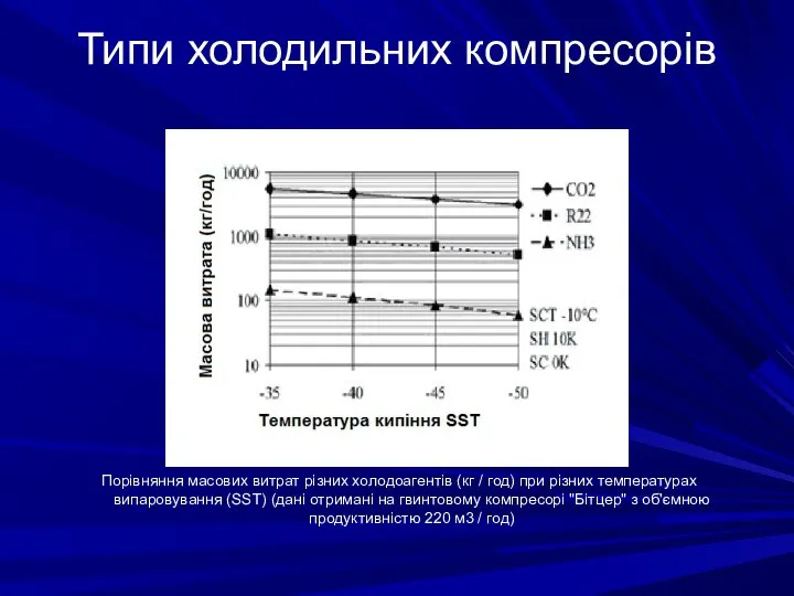 Типи холодильних компресорів Порівняння масових витрат різних холодоагентів (кг / год)