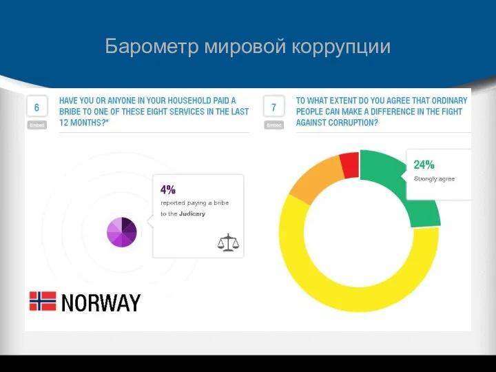 Барометр мировой коррупции