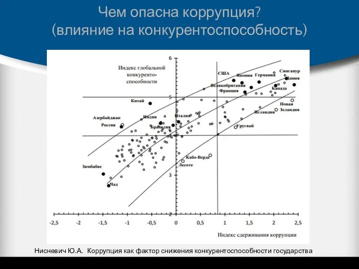 Чем опасна коррупция? (влияние на конкурентоспособность) Нисневич Ю.А. Коррупция как фактор снижения конкурентоспособности государства