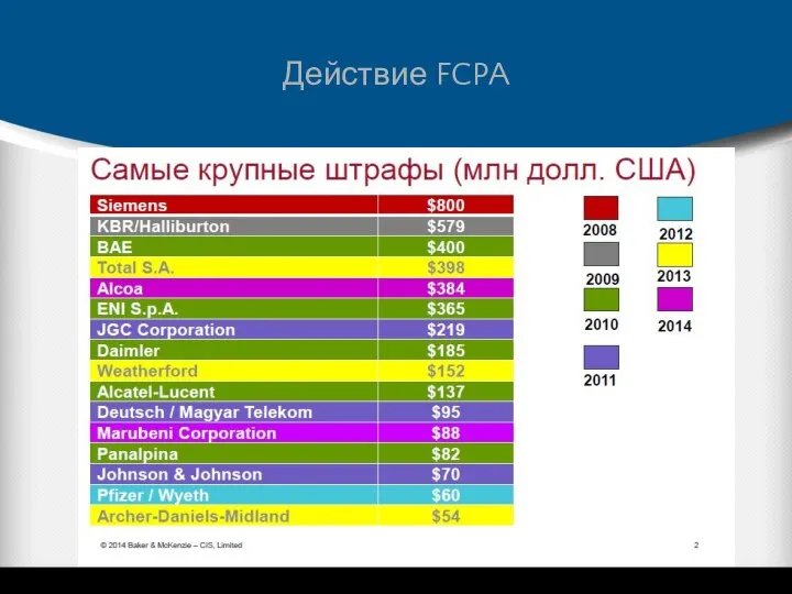 Действие FCPA