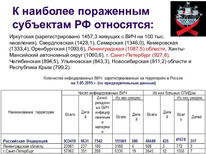 К наиболее пораженным субъектам РФ относятся: Иркутская (зарегистрировано 1457,3 живущих с