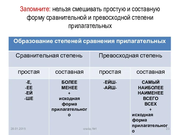 Запомните: нельзя смешивать простую и составную форму сравнительной и превосходной степени прилагательных 28.01.2015 слайд №1