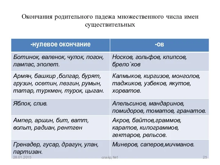 Окончания родительного падежа множественного числа имен существительных 28.01.2015 слайд №1