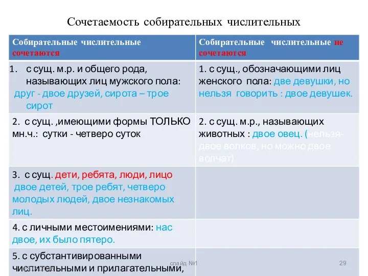 Сочетаемость собирательных числительных 28.01.2015 слайд №1