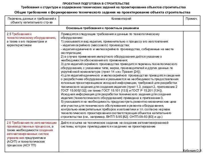 ПРОЕКТНАЯ ПОДГОТОВКА В СТРОИТЕЛЬСТВЕ Требования к структуре и содержанию технических заданий