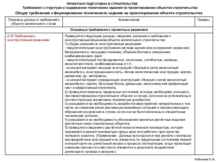 ПРОЕКТНАЯ ПОДГОТОВКА В СТРОИТЕЛЬСТВЕ Требования к структуре и содержанию технических заданий