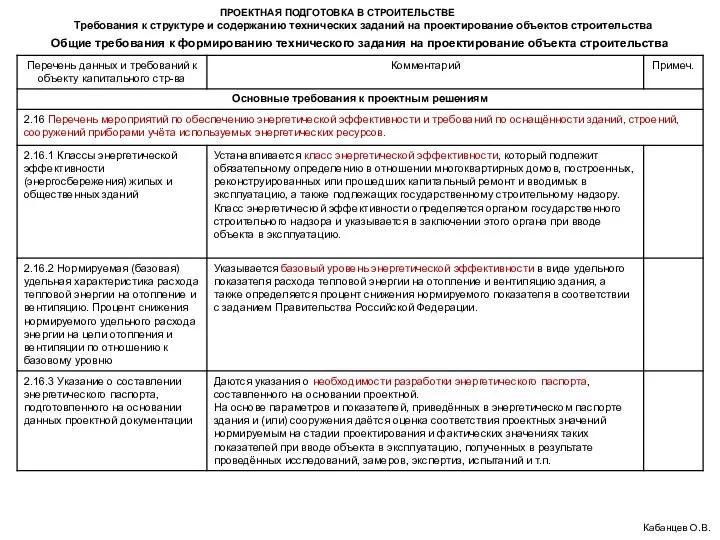 ПРОЕКТНАЯ ПОДГОТОВКА В СТРОИТЕЛЬСТВЕ Требования к структуре и содержанию технических заданий