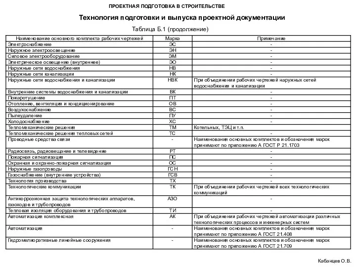 ПРОЕКТНАЯ ПОДГОТОВКА В СТРОИТЕЛЬСТВЕ Технология подготовки и выпуска проектной документации Кабанцев О.В. Таблица Б.1 (продолжение)