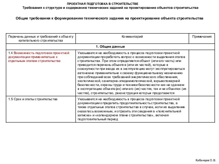 ПРОЕКТНАЯ ПОДГОТОВКА В СТРОИТЕЛЬСТВЕ Кабанцев О.В. Общие требования к формированию технического