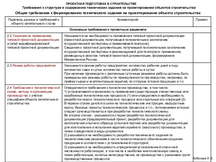 ПРОЕКТНАЯ ПОДГОТОВКА В СТРОИТЕЛЬСТВЕ Требования к структуре и содержанию технических заданий