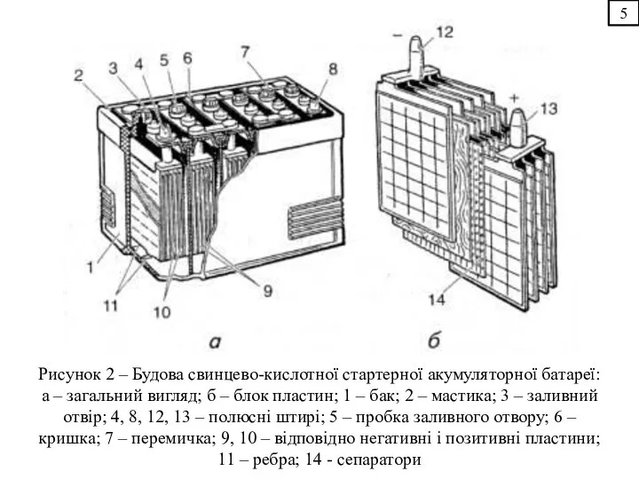 5 Рисунок 2 – Будова свинцево-кислотної стартерної акумуляторної батареї: а –