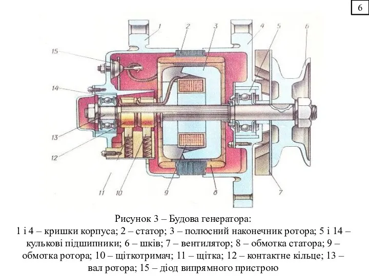 Рисунок 3 – Будова генератора: 1 і 4 – кришки корпуса;