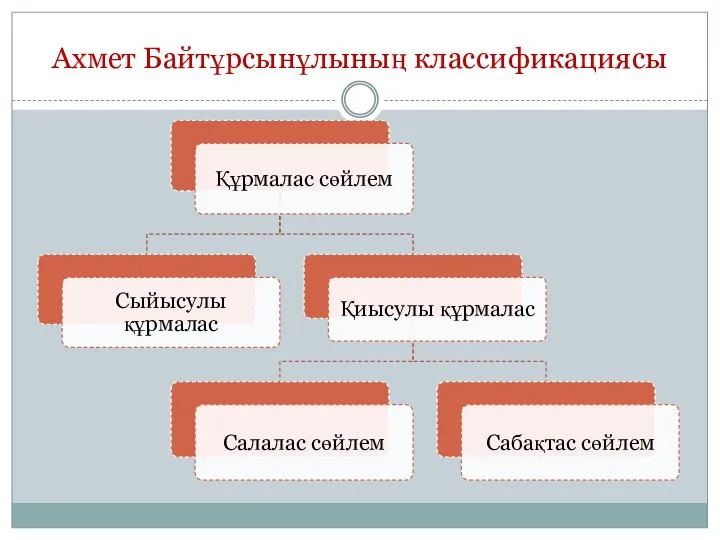 Ахмет Байтұрсынұлының классификациясы