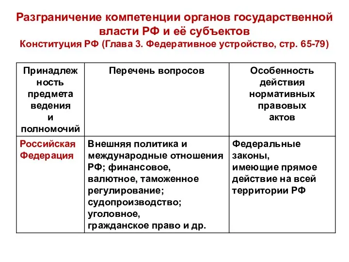 Разграничение компетенции органов государственной власти РФ и её субъектов Конституция РФ