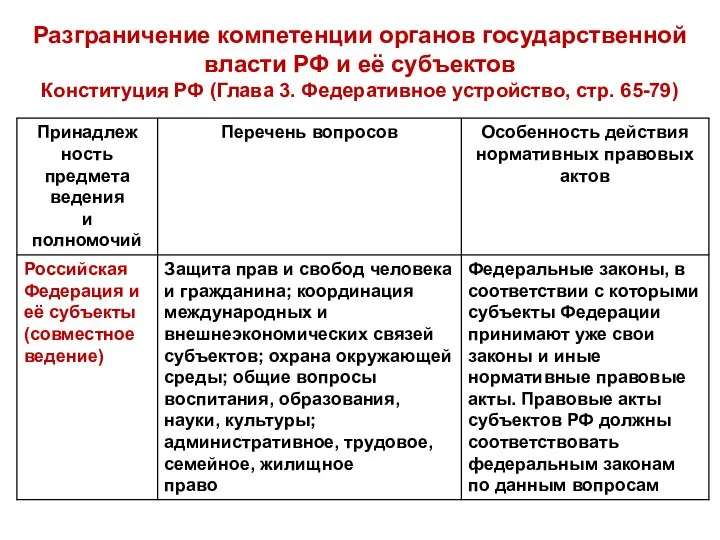 Разграничение компетенции органов государственной власти РФ и её субъектов Конституция РФ