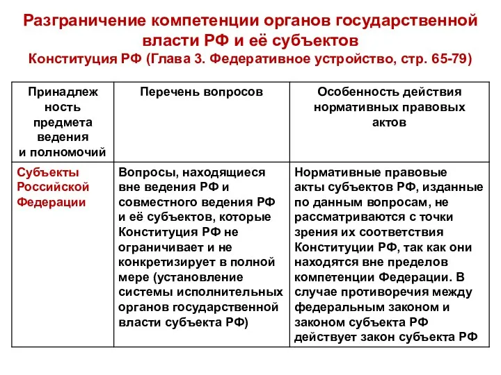 Разграничение компетенции органов государственной власти РФ и её субъектов Конституция РФ