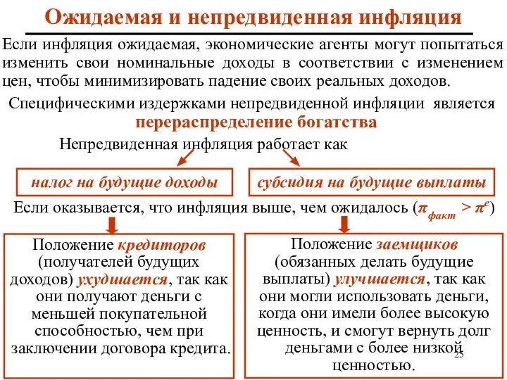 Ожидаемая и непредвиденная инфляция Если инфляция ожидаемая, экономические агенты могут попытаться