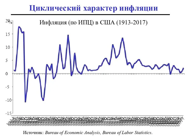 Инфляция (по ИПЦ) в США (1913-2017) Циклический характер инфляции Источник: Bureau