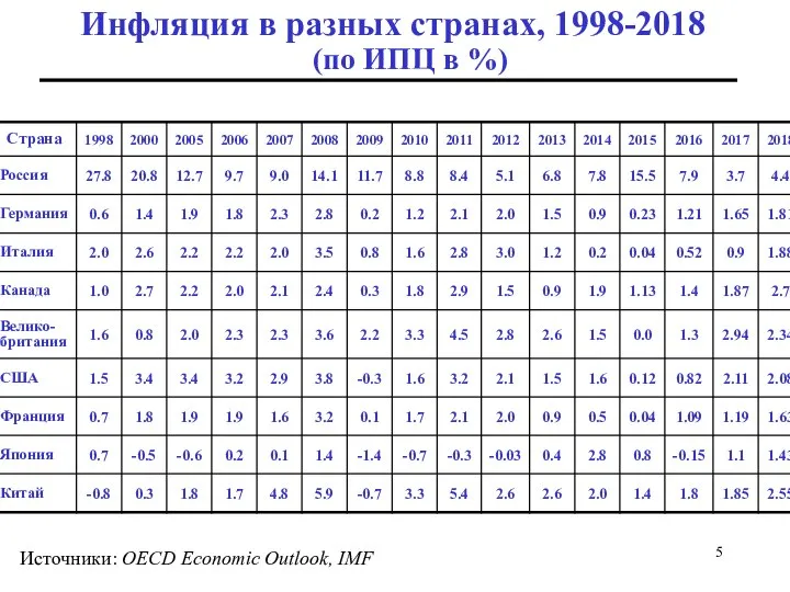 Инфляция в разных странах, 1998-2018 (по ИПЦ в %) Источники: OECD Economic Outlook, IMF