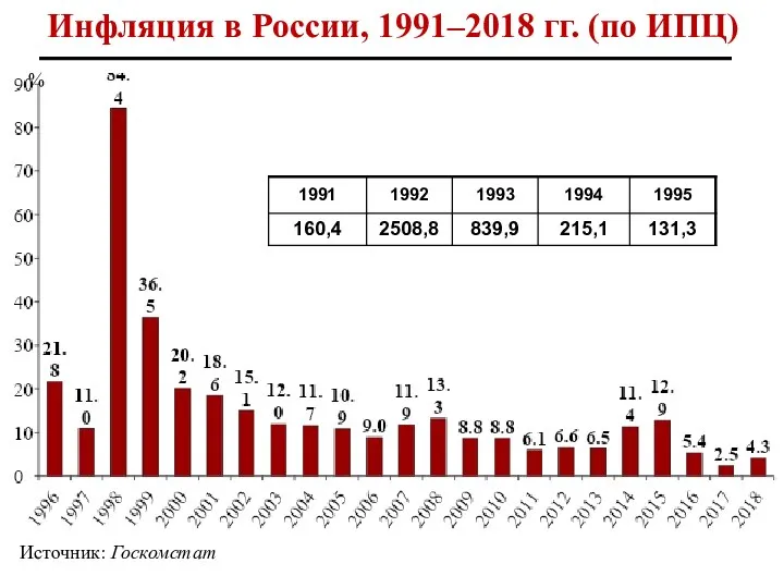 Инфляция в России, 1991–2018 гг. (по ИПЦ) Источник: Госкомстат %