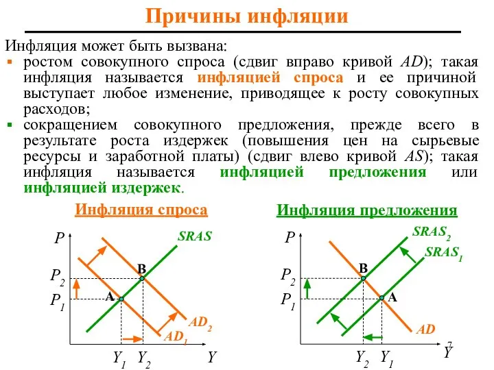 Причины инфляции Инфляция может быть вызвана: ростом совокупного спроса (сдвиг вправо