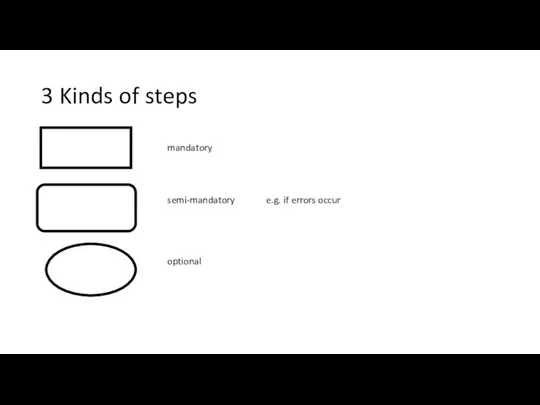 3 Kinds of steps mandatory semi-mandatory optional e.g. if errors occur