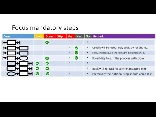Focus mandatory steps