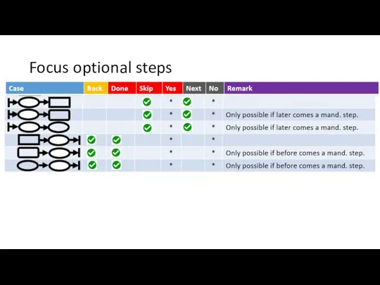 Focus optional steps