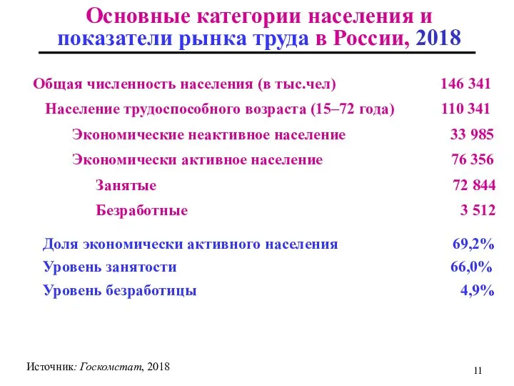 Основные категории населения и показатели рынка труда в России, 2018 Источник: Госкомстат, 2018